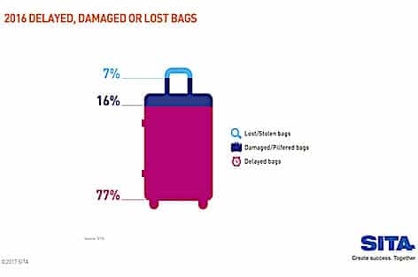 Trasporto aereo: più passeggeri e meno problemi con i bagagli
